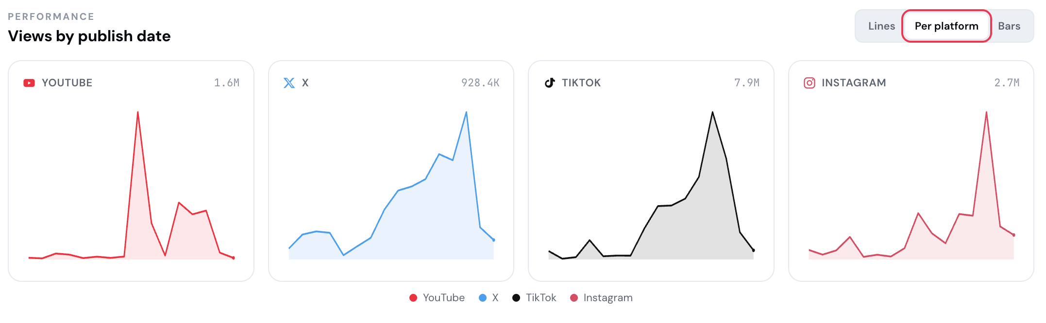 SOCIAL TRACKER - BY PLATFORM