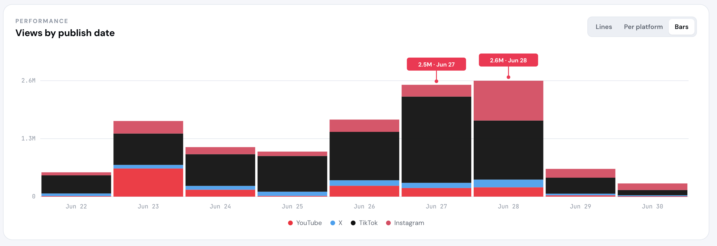 Clutch Social Tracker dashboard — views, engagements, followers and per-platform breakdown